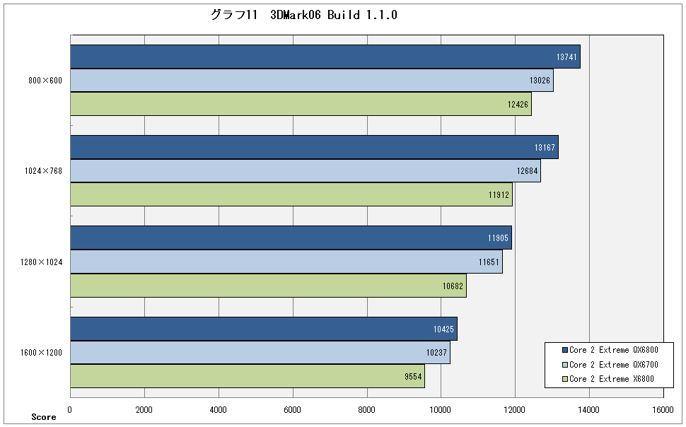 グラフ11　3DMark06 Build 1.1.0 