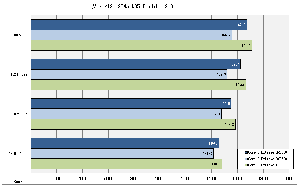グラフ12　3DMark05 Build 1.3.0 