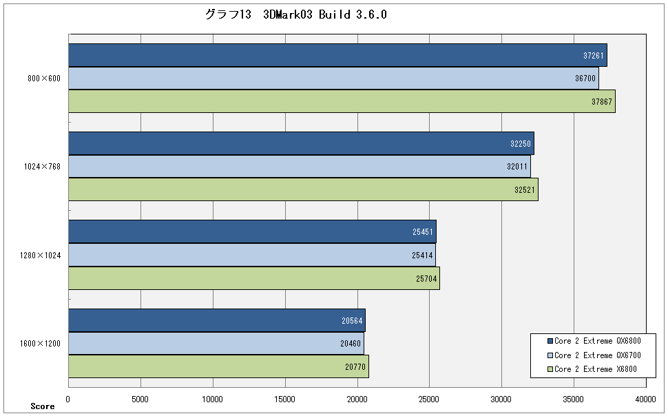 グラフ13　3DMark03 Build 3.6.0 