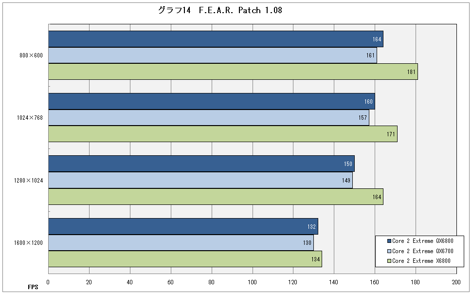 グラフ14　F.E.A.R. Patch 1.08