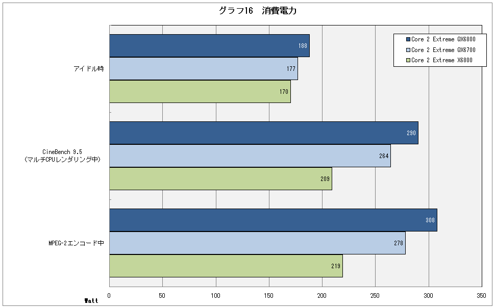 グラフ16　消費電力