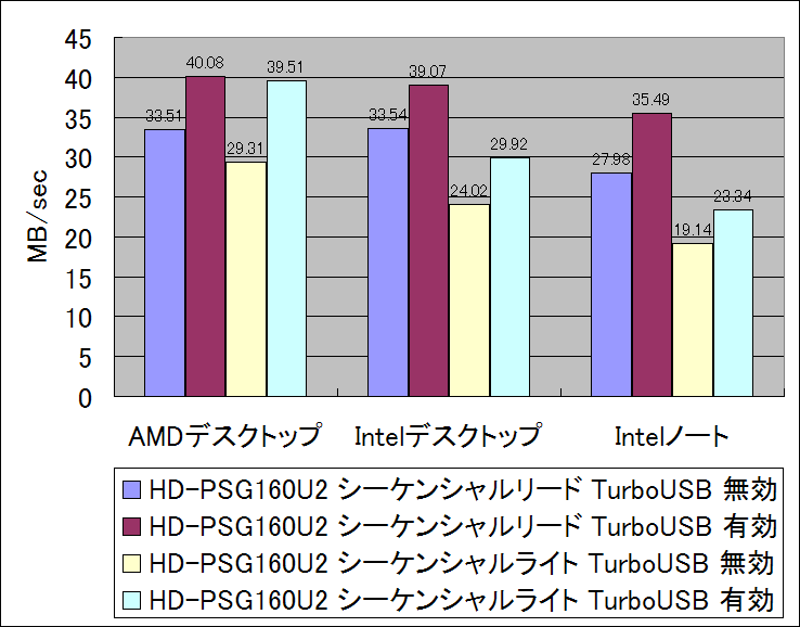 Sheet1 グラフ 2