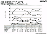 デスクトップPCシェア