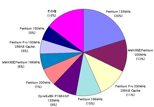 3月のCPU販売数割合