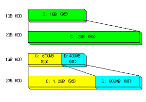 Partition Magic