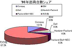 '96年出荷台数シェア