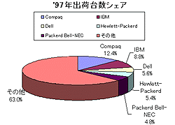 '97年出荷台数シェア