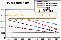 CD-ROM転送速度比較表
