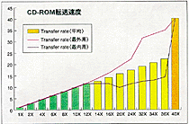 CD-ROM位置ごとの実ディスク回転数