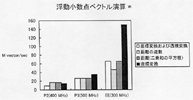浮動小数点ベクトル演算