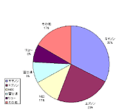 モノクロレーザープリンタ　メーカー別シェア